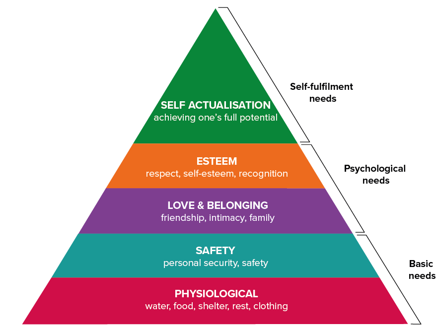 Maslow's Hierarchy of Needs - Visual Diagram
